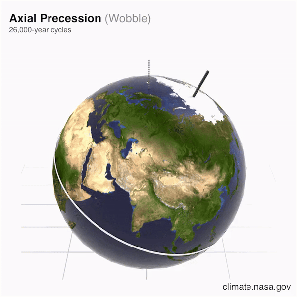 Earth's axial precession wobble animation
