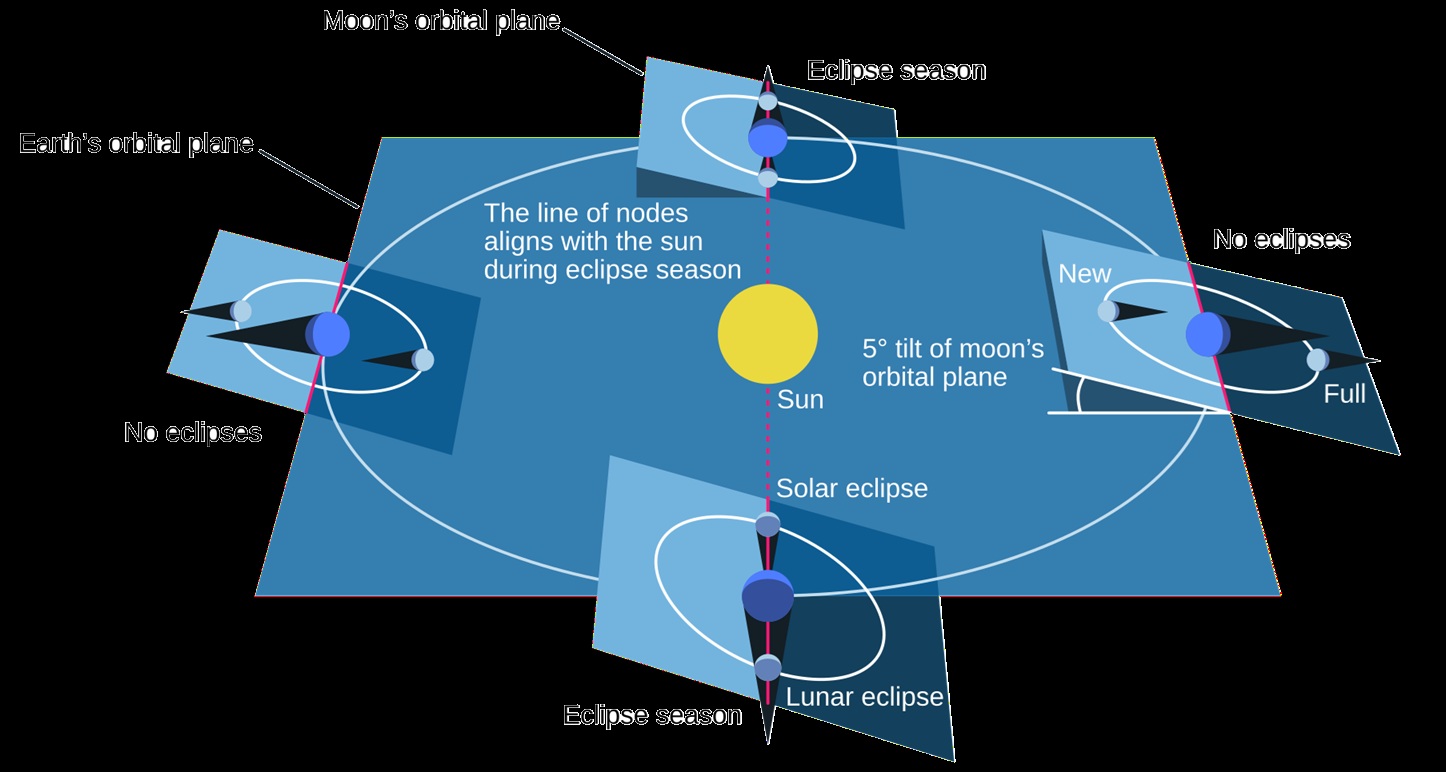 Moon nodal cycle diagram