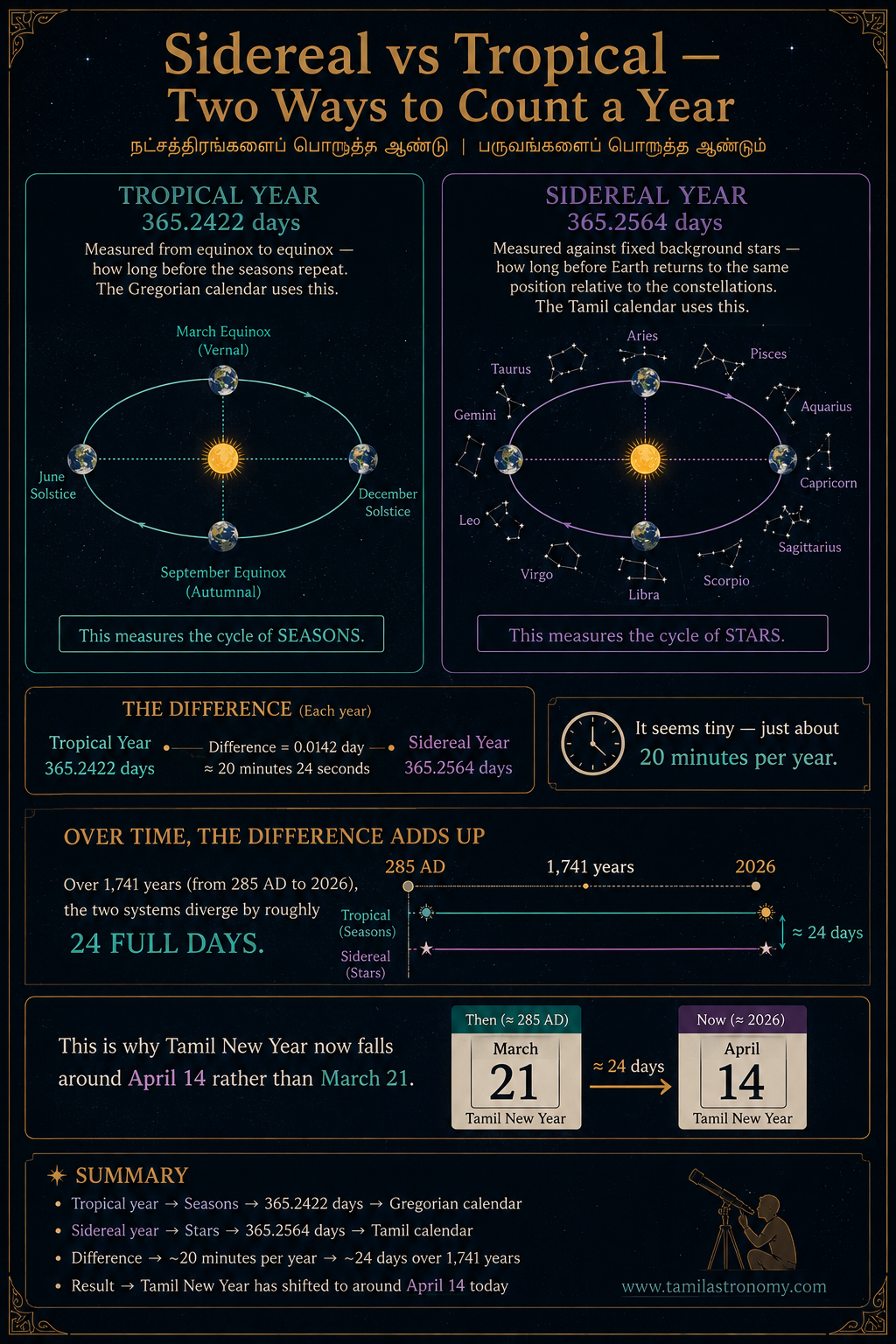 Sidereal versus tropical year comparison